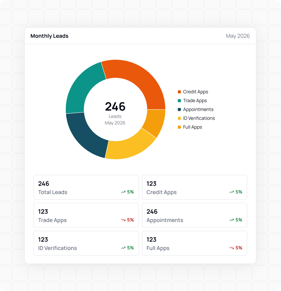 Dealer group management dashboard